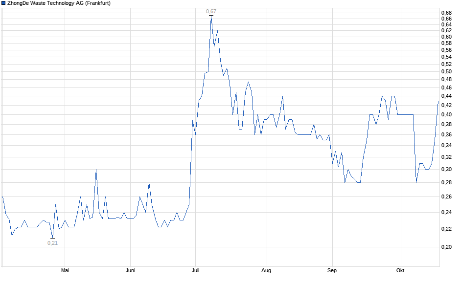 Chart