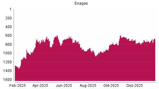 BOTSI®-Advisor Hochstufung Enagas von Rang 970 auf ...