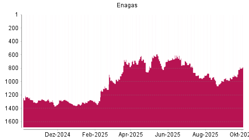 BOTSI®-Advisor Abstufung Enagas von Rang 880 auf ...