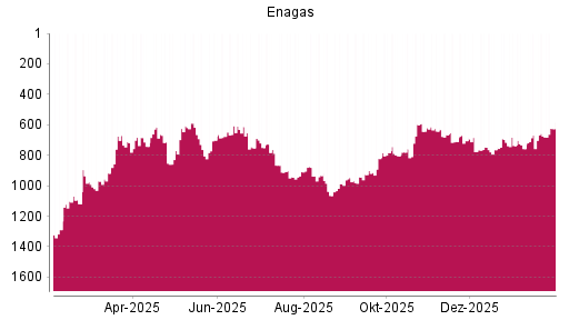 BOTSI®-Advisor Abstufung Enagas von Rang 705 auf ...
