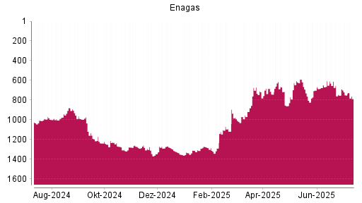 BOTSI®-Advisor Abstufung Enagas von Rang 750 auf ...