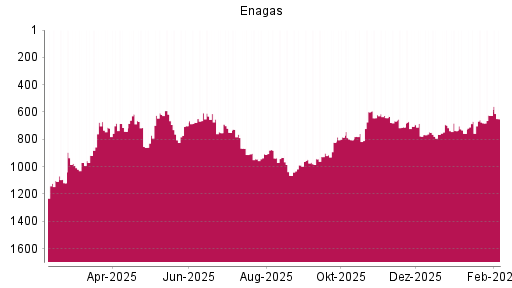 BOTSI®-Advisor Abstufung Enagas von Rang 683 auf ...