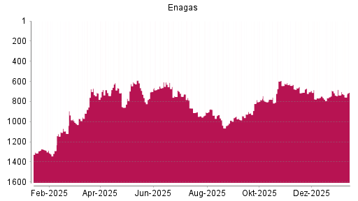 BOTSI®-Advisor Abstufung Enagas von Rang 737 auf ...