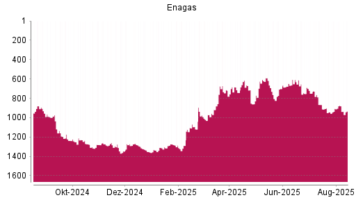 BOTSI®-Advisor Abstufung Enagas von Rang 675 auf ...