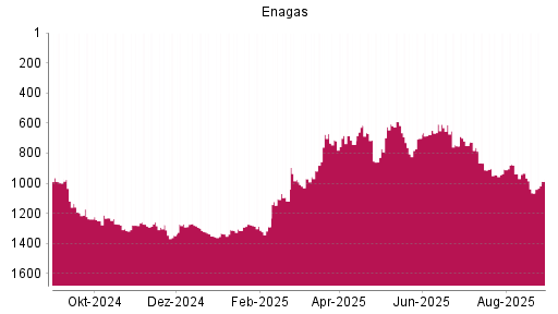 BOTSI®-Advisor Hochstufung Enagas von Rang 1065 auf ...