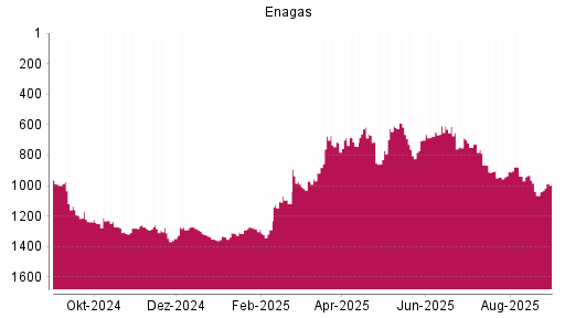 BOTSI®-Advisor Hochstufung Enagas von Rang 805 auf ...