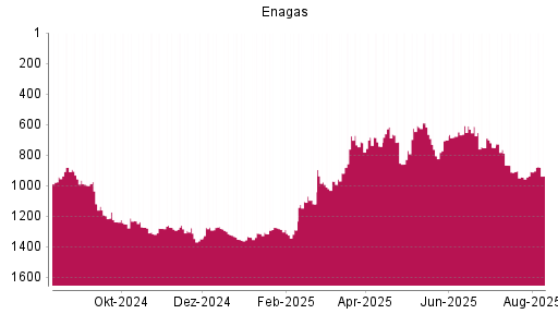 BOTSI®-Advisor Hochstufung Enagas von Rang 907 auf ...