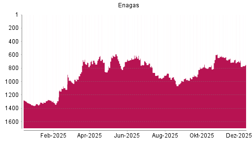BOTSI®-Advisor Hochstufung Enagas von Rang 777 auf ...
