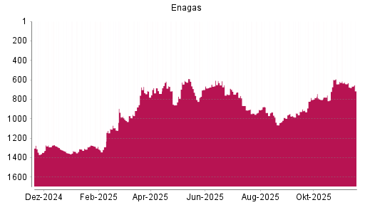 BOTSI®-Advisor Hochstufung Enagas von Rang 943 auf ...