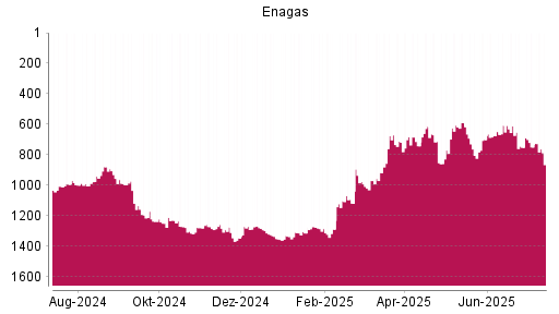 BOTSI®-Advisor Abstufung Enagas von Rang 750 auf ...