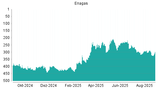 BOTSI®-Advisor Hochstufung Enagas von Rang 436 auf Rang 431