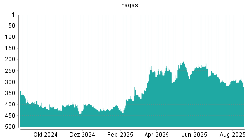 BOTSI®-Advisor Hochstufung Enagas von Rang 392 auf Rang 360