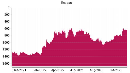 BOTSI®-Advisor Hochstufung Enagas von Rang 901 auf ...