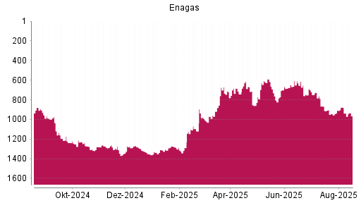BOTSI®-Advisor Abstufung Enagas von Rang 675 auf ...