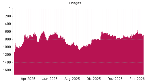 BOTSI®-Advisor Abstufung Enagas von Rang 784 auf ...