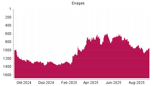 BOTSI®-Advisor Hochstufung Enagas von Rang 988 auf Rang 947