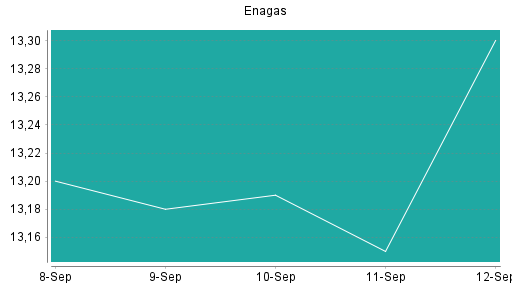 BOTSI®-Advisor Abstufung Enagas von Rang 423 auf Rang 425