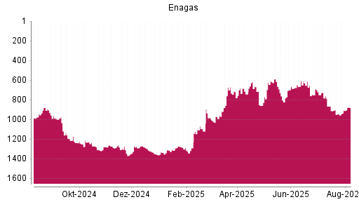 BOTSI®-Advisor Hochstufung Enagas von Rang 907 auf ...