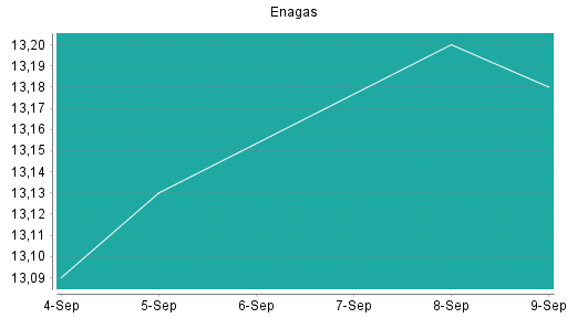 BOTSI®-Advisor Abstufung Enagas von Rang 343 auf Rang 345