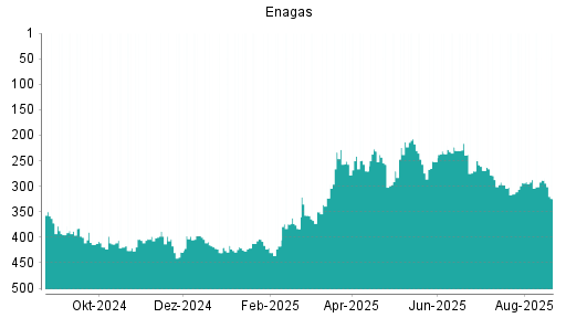 BOTSI®-Advisor Hochstufung Enagas von Rang 432 auf Rang 430