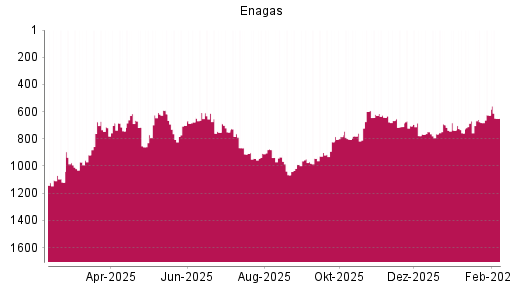 BOTSI®-Advisor Abstufung Enagas von Rang 668 auf ...