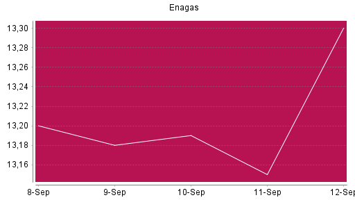 BOTSI®-Advisor Abstufung Enagas von Rang 1310 auf ...