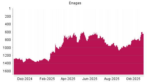 BOTSI®-Advisor Hochstufung Enagas von Rang 943 auf ...