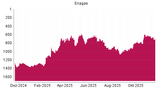 BOTSI®-Advisor Abstufung Enagas von Rang 666 auf ...