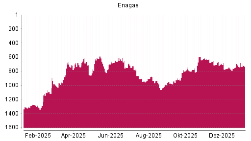 BOTSI®-Advisor Abstufung Enagas von Rang 697 auf ...
