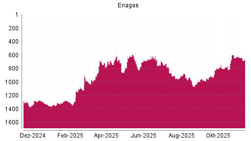 BOTSI®-Advisor Abstufung Enagas von Rang 642 auf ...