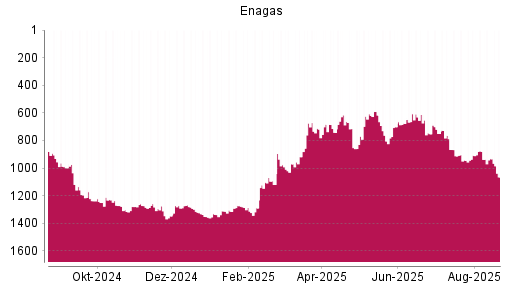 BOTSI®-Advisor Abstufung Enagas von Rang 1286 auf ...