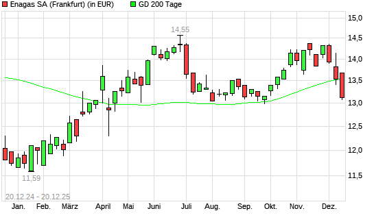 Enagas-Aktie unter 200-Tage-Linie