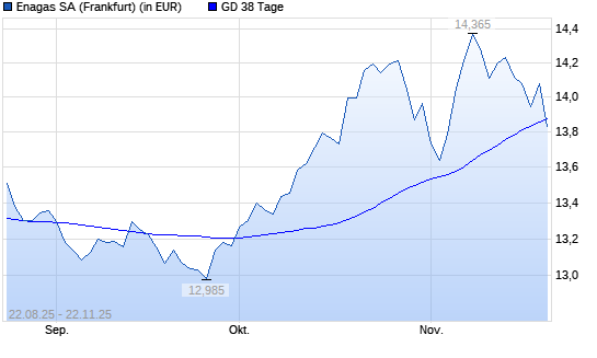 Enagas-Aktie unter 38-Tage-Linie