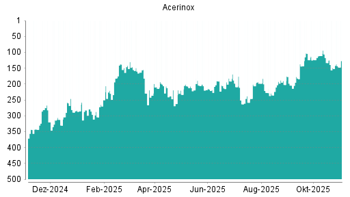 BOTSI®-Advisor Abstufung Acerinox von Rang 176 auf Rang 232