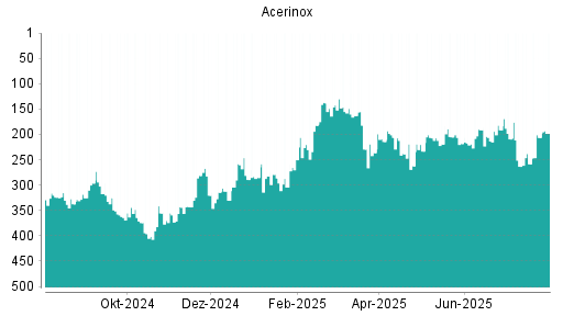 BOTSI®-Advisor Hochstufung Acerinox von Rang 320 auf Rang 315