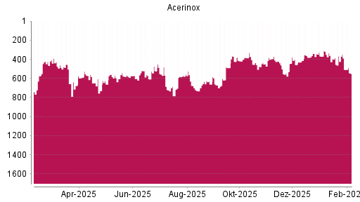 BOTSI®-Advisor Abstufung Acerinox von Rang 508 auf ...