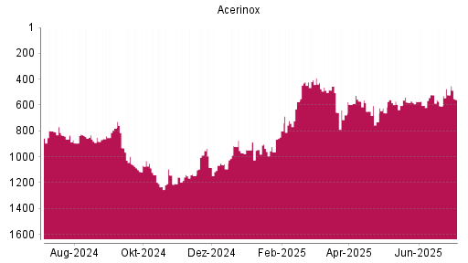 BOTSI®-Advisor Hochstufung Acerinox von Rang 730 auf ...