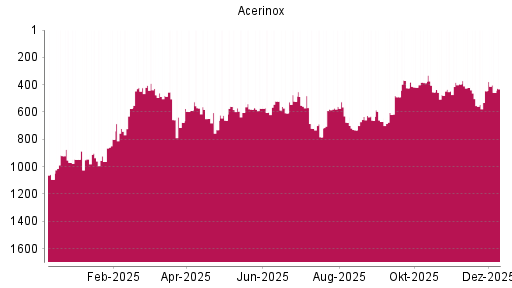 BOTSI®-Advisor Abstufung Acerinox von Rang 445 auf ...