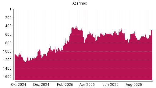 BOTSI®-Advisor Hochstufung Acerinox von Rang 604 auf ...