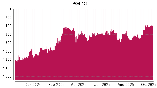 BOTSI®-Advisor Hochstufung Acerinox von Rang 732 auf ... BOTSI®-Advisor Hochstufung Acerinox von Rang 732 auf ...