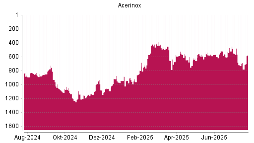 BOTSI®-Advisor Abstufung Acerinox von Rang 997 auf ...