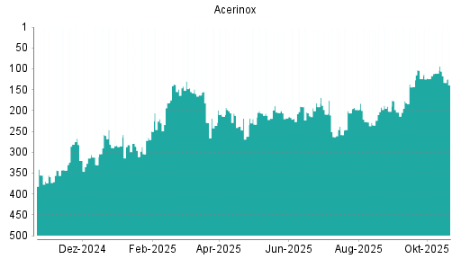 BOTSI®-Advisor Hochstufung Acerinox von Rang 320 auf Rang 315