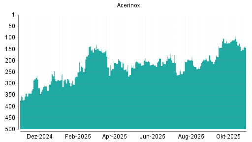 BOTSI®-Advisor Hochstufung Acerinox von Rang 246 auf Rang 244