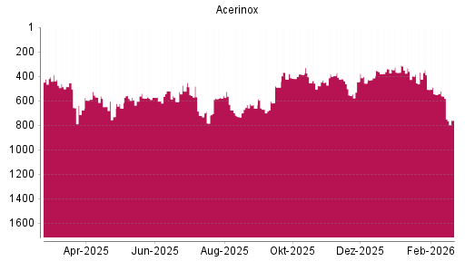 BOTSI®-Advisor Hochstufung Acerinox von Rang 554 auf ...