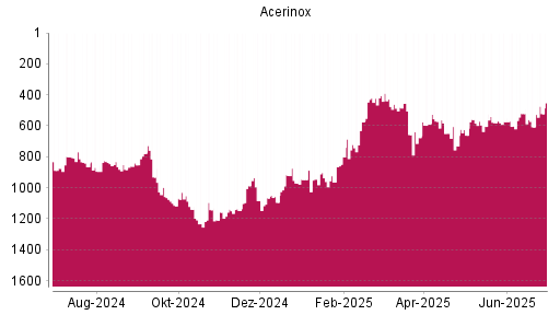 BOTSI®-Advisor Hochstufung Acerinox von Rang 607 auf ...