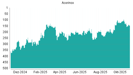 BOTSI®-Advisor Abstufung Acerinox von Rang 327 auf Rang 338