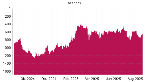 BOTSI®-Advisor Abstufung Acerinox von Rang 676 auf ...