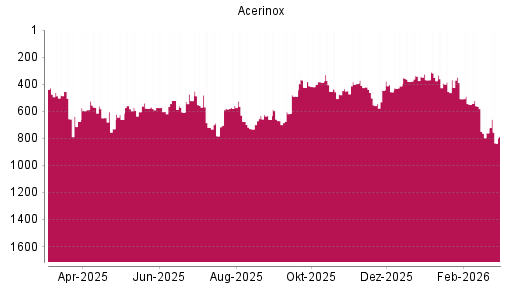 BOTSI®-Advisor Abstufung Acerinox von Rang 760 auf ...