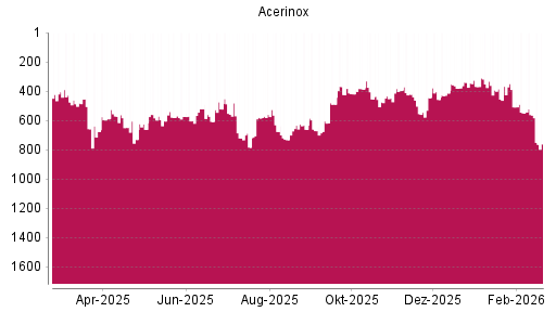 BOTSI®-Advisor Hochstufung Acerinox von Rang 413 auf ...