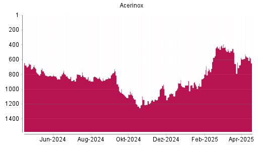 BOTSI®-Advisor Hochstufung Acerinox von Rang 589 auf ...